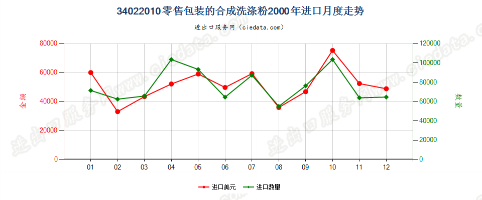 34022010(2022STOP)零售包装的合成洗涤粉进口2000年月度走势图