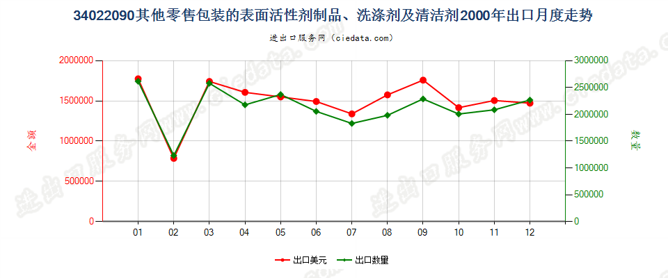 34022090(2022STOP)零售包装其他表面活性剂制品、洗涤、清洁剂出口2000年月度走势图