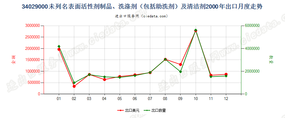 34029000其他表面活性剂制品、洗涤剂及清洁剂出口2000年月度走势图