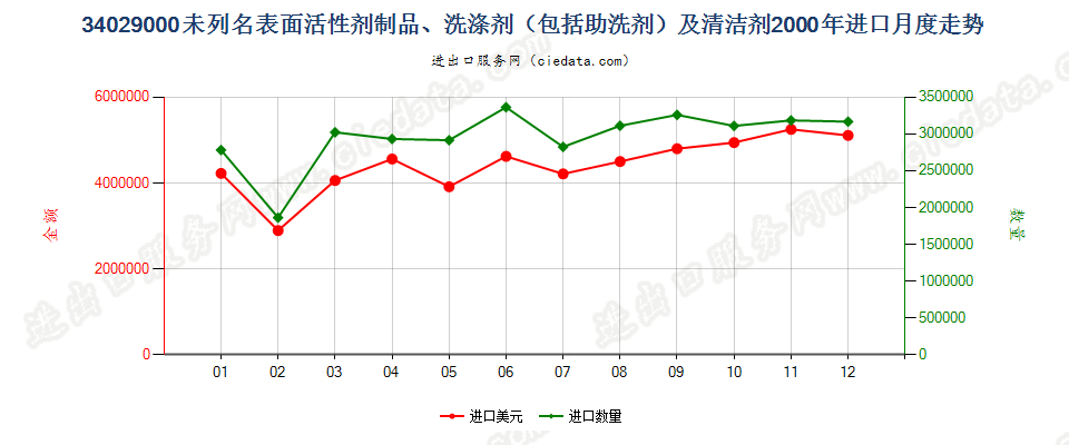 34029000其他表面活性剂制品、洗涤剂及清洁剂进口2000年月度走势图