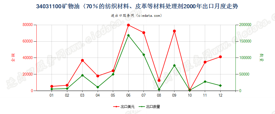 34031100矿物油＜70％的纺织材料、皮革等材料处理剂出口2000年月度走势图