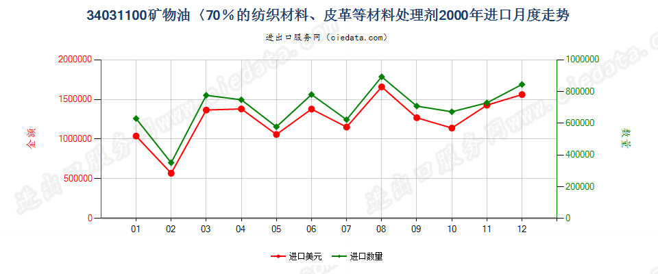 34031100矿物油＜70％的纺织材料、皮革等材料处理剂进口2000年月度走势图