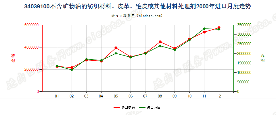 34039100不含矿物油的纺织材料、皮革等材料处理剂进口2000年月度走势图