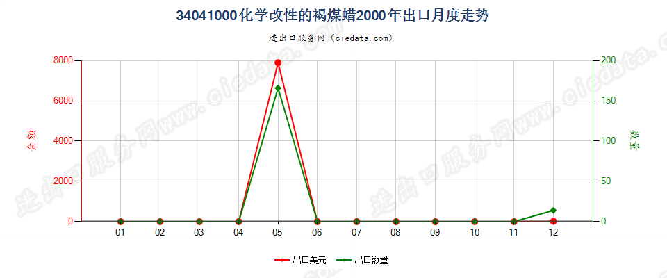 34041000(2007stop)化学改性的褐煤蜡出口2000年月度走势图