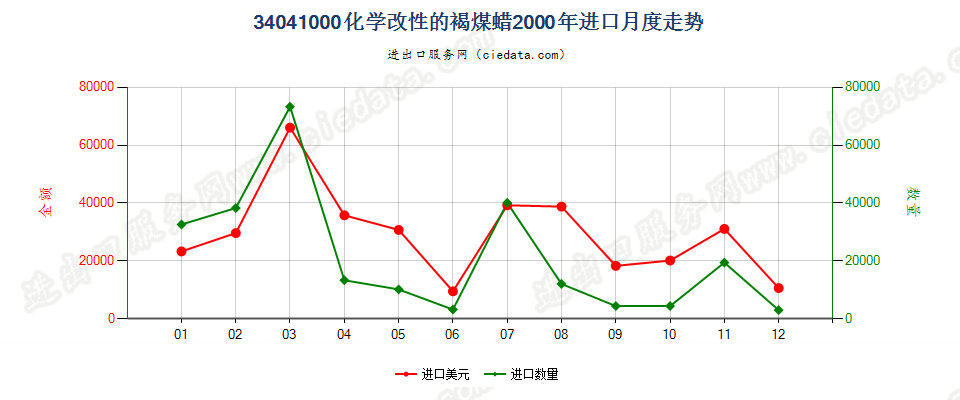 34041000(2007stop)化学改性的褐煤蜡进口2000年月度走势图