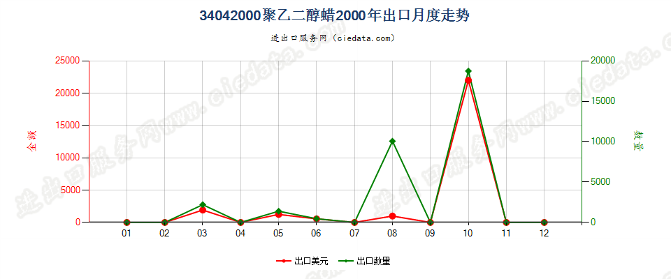 34042000聚氧乙烯（聚乙二醇）蜡出口2000年月度走势图