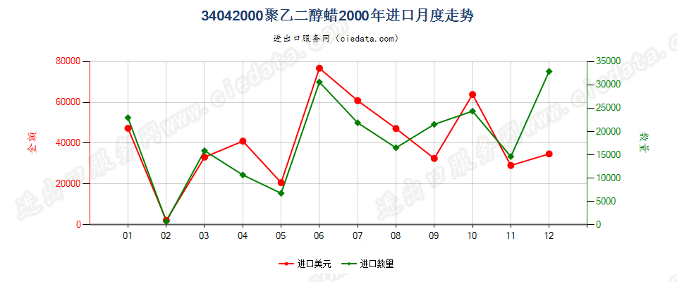 34042000聚氧乙烯（聚乙二醇）蜡进口2000年月度走势图