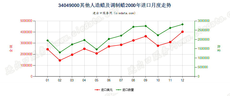 34049000其他人造蜡及调制蜡进口2000年月度走势图