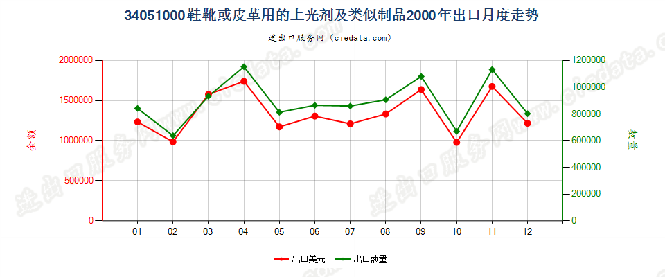 34051000鞋靴或皮革用的上光剂及类似制品出口2000年月度走势图