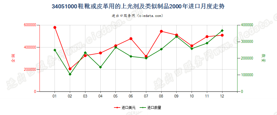 34051000鞋靴或皮革用的上光剂及类似制品进口2000年月度走势图