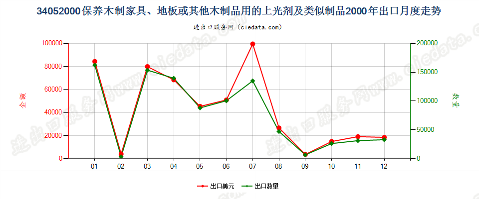 34052000保养木制品用的上光剂及类似制品出口2000年月度走势图