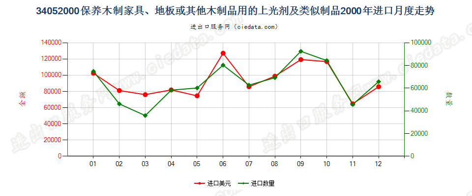 34052000保养木制品用的上光剂及类似制品进口2000年月度走势图