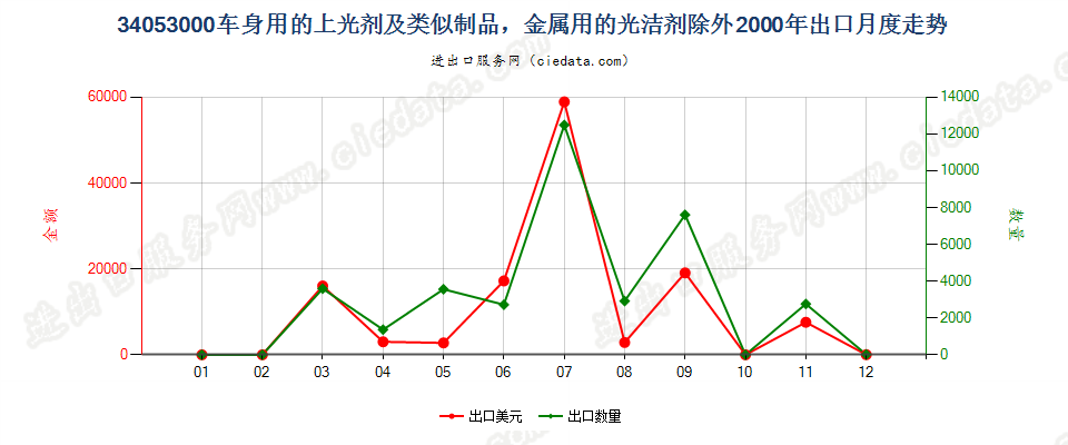 34053000车身用的上光剂及类似制品，金属用的光洁剂除外出口2000年月度走势图