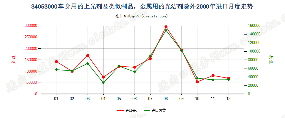 34053000车身用的上光剂及类似制品，金属用的光洁剂除外进口2000年月度走势图