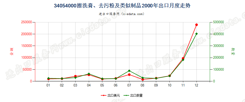 34054000擦洗膏、去污粉及类似制品出口2000年月度走势图