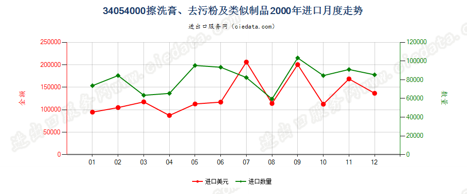 34054000擦洗膏、去污粉及类似制品进口2000年月度走势图