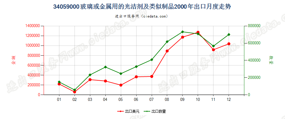 34059000玻璃或金属用的光洁剂及类似制品出口2000年月度走势图