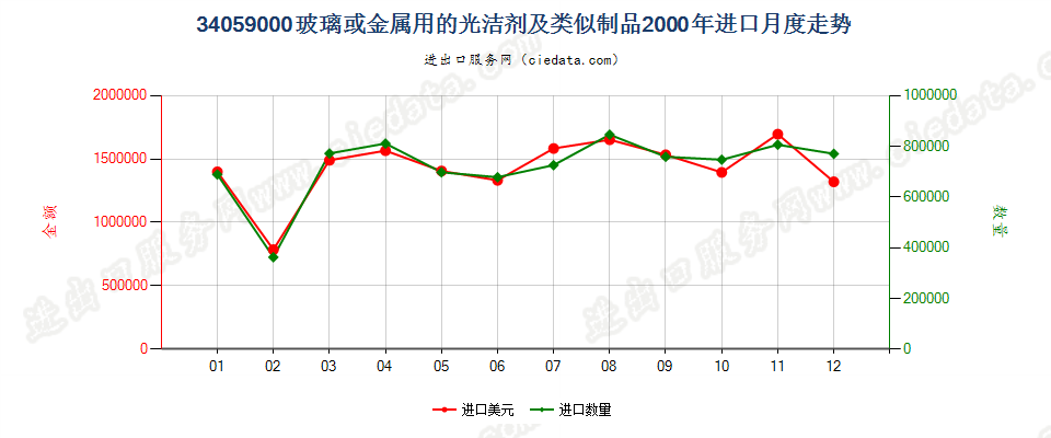 34059000玻璃或金属用的光洁剂及类似制品进口2000年月度走势图