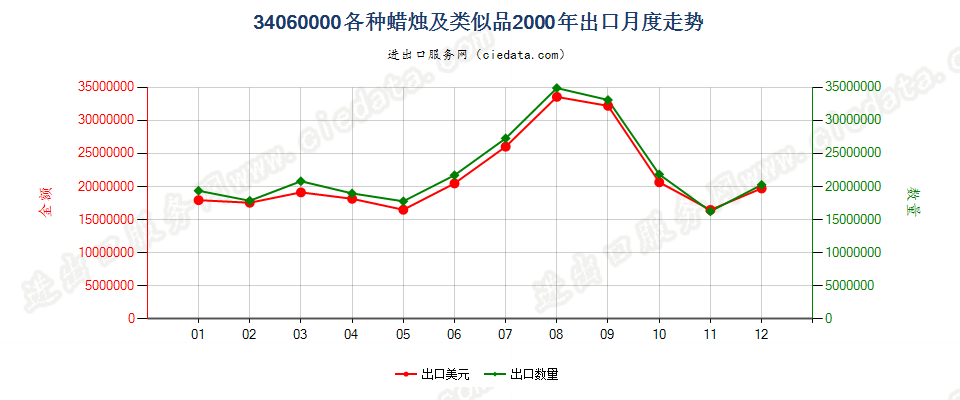 34060000各种蜡烛及类似品出口2000年月度走势图