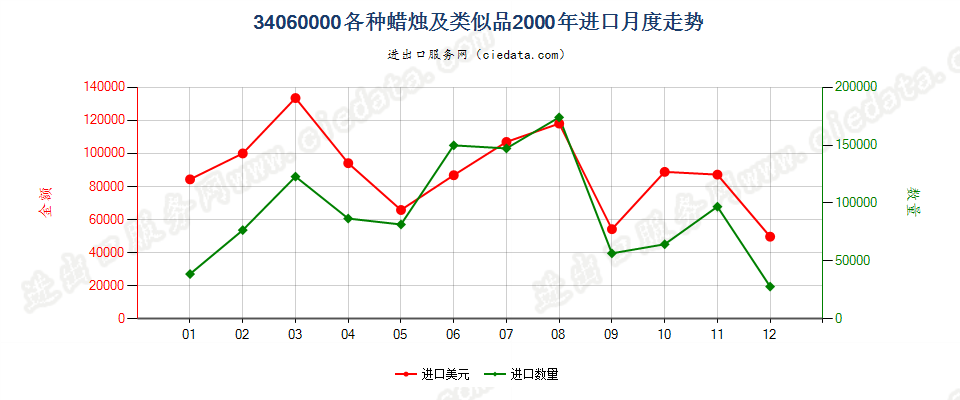 34060000各种蜡烛及类似品进口2000年月度走势图