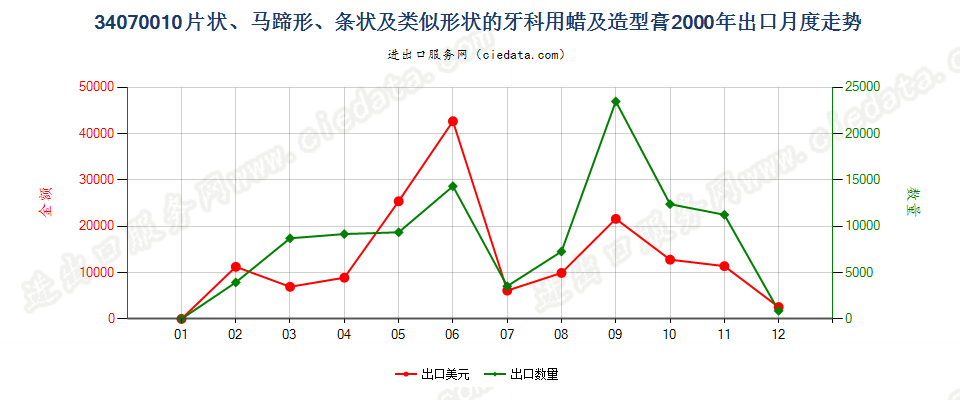 34070010成套、零售包装或制成片状、马蹄形、条纹及类似形状的牙科用蜡及造型膏出口2000年月度走势图