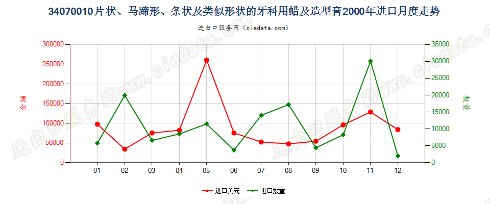 34070010成套、零售包装或制成片状、马蹄形、条纹及类似形状的牙科用蜡及造型膏进口2000年月度走势图