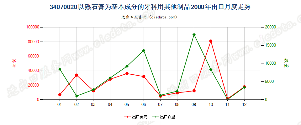 34070020以熟石膏为基本成分的牙科用其他制品出口2000年月度走势图