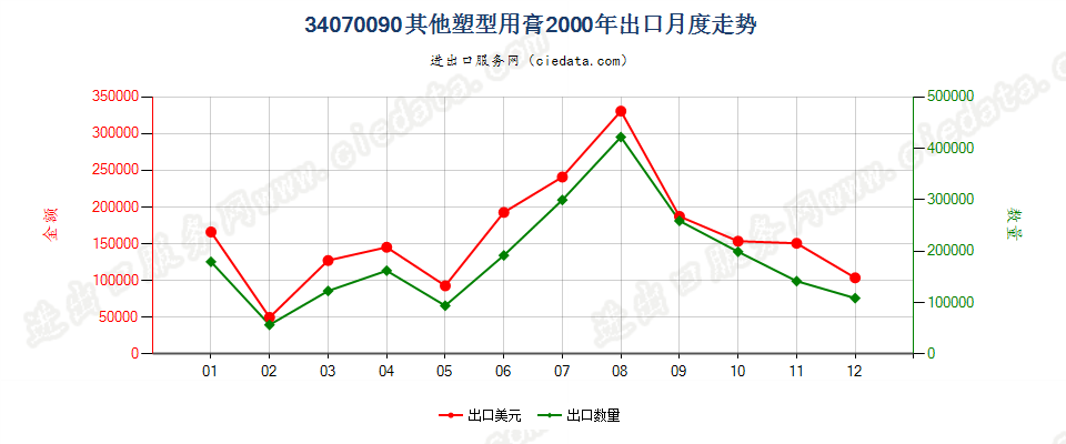 34070090其他塑型用膏出口2000年月度走势图