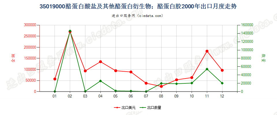 35019000酪蛋白酸盐及其他酪蛋白衍生物；酪蛋白胶出口2000年月度走势图