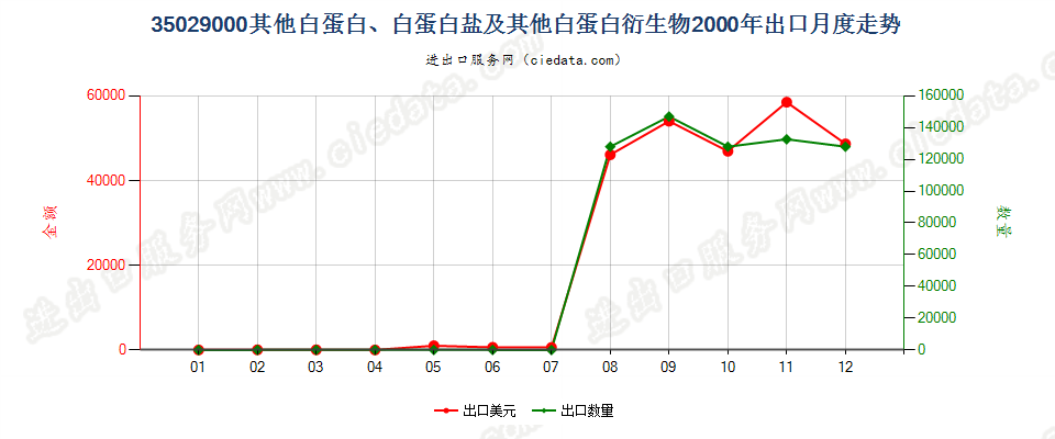 35029000其他白蛋白、白蛋白盐及其他白蛋白衍生物出口2000年月度走势图