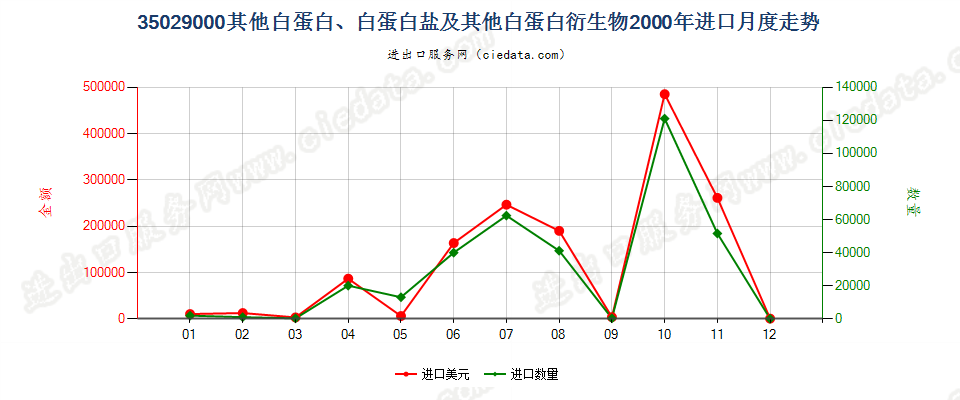 35029000其他白蛋白、白蛋白盐及其他白蛋白衍生物进口2000年月度走势图