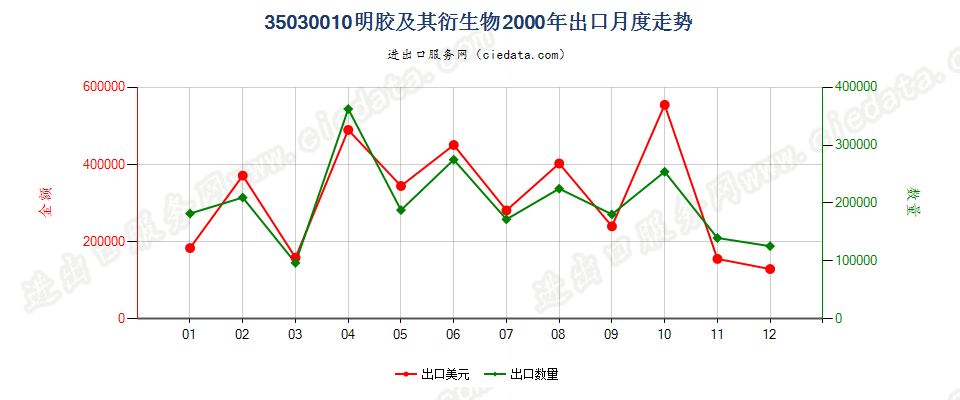 35030010明胶及其衍生物出口2000年月度走势图