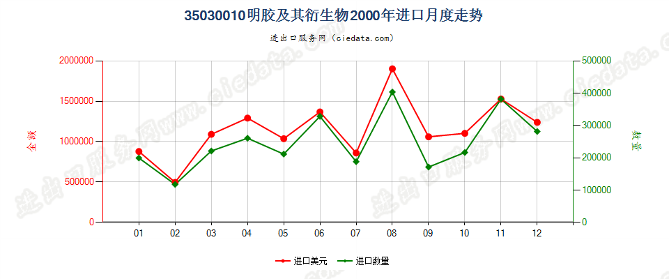 35030010明胶及其衍生物进口2000年月度走势图