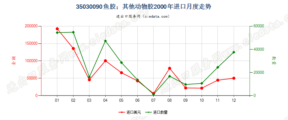 35030090鱼胶；其他动物胶进口2000年月度走势图