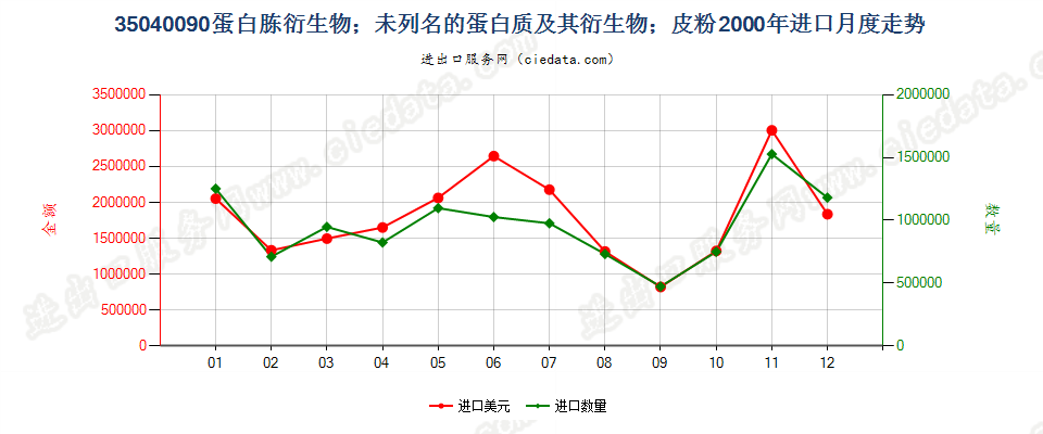 35040090蛋白胨衍生物；未列名蛋白质及衍生物；皮粉进口2000年月度走势图