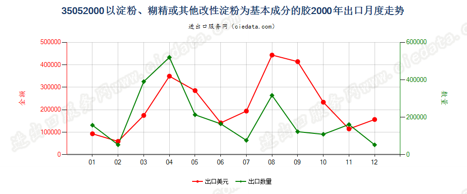 35052000以淀粉、糊精或其他改性淀粉为基本成分的胶出口2000年月度走势图