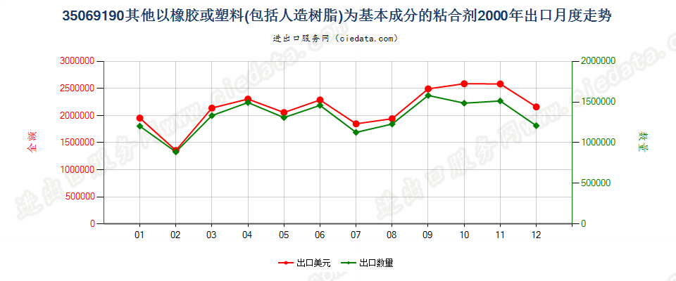 35069190其他以橡胶或39章聚合物为基本成分的粘合剂出口2000年月度走势图