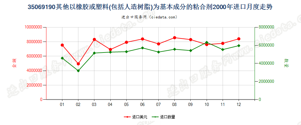 35069190其他以橡胶或39章聚合物为基本成分的粘合剂进口2000年月度走势图