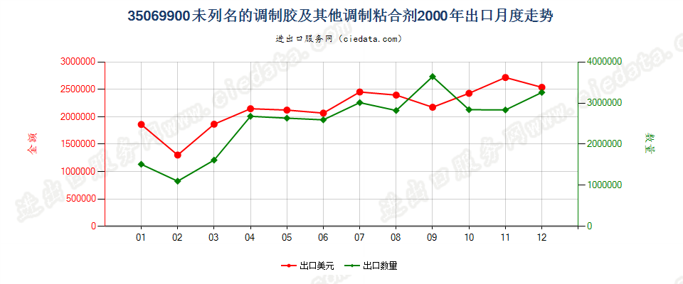 35069900未列名的调制胶及其他调制粘合剂出口2000年月度走势图