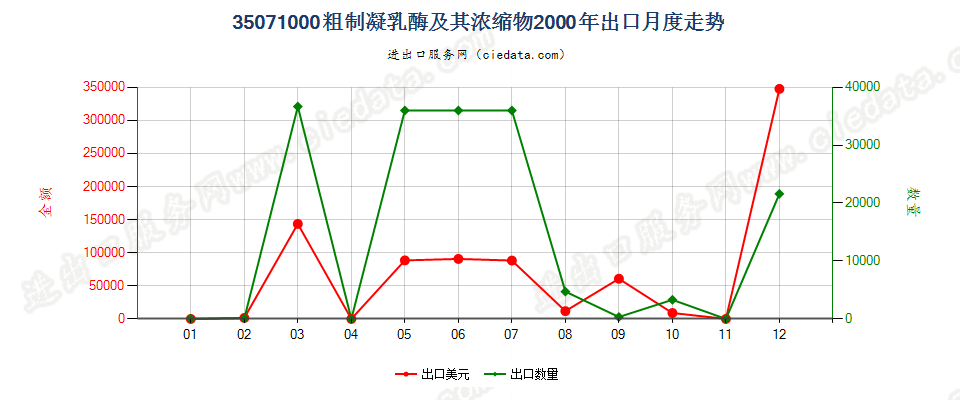 35071000粗制凝乳酶及其浓缩物出口2000年月度走势图