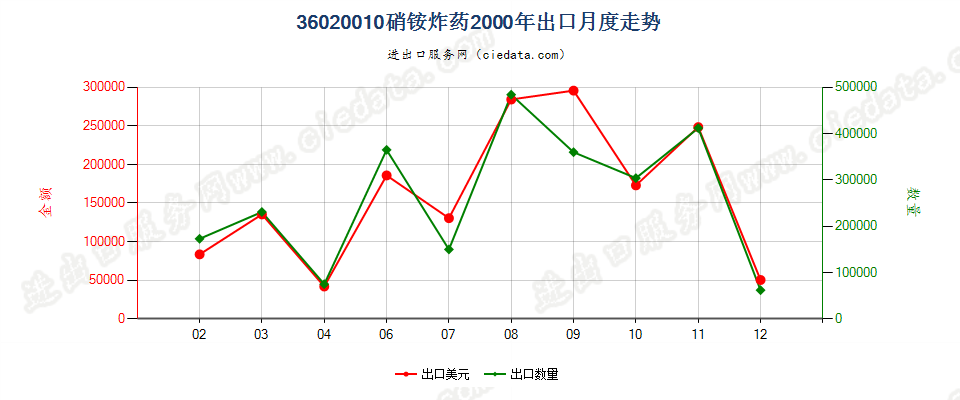 36020010硝铵炸药出口2000年月度走势图