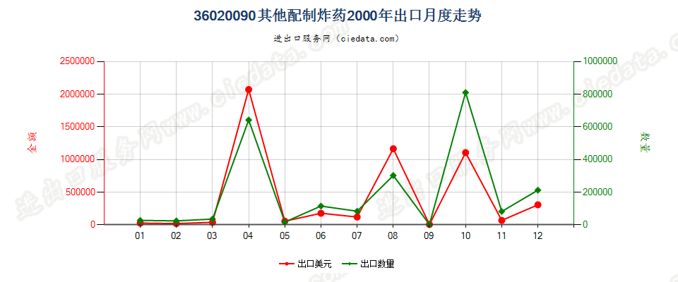 36020090其他配制炸药出口2000年月度走势图