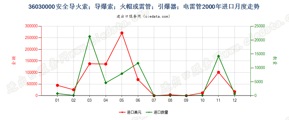 36030000(2022STOP)安全导火索；导爆索；火帽或雷管；引爆器；电雷管进口2000年月度走势图