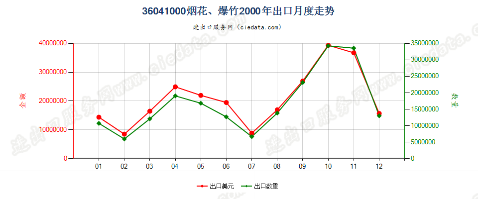 36041000烟花、爆竹出口2000年月度走势图