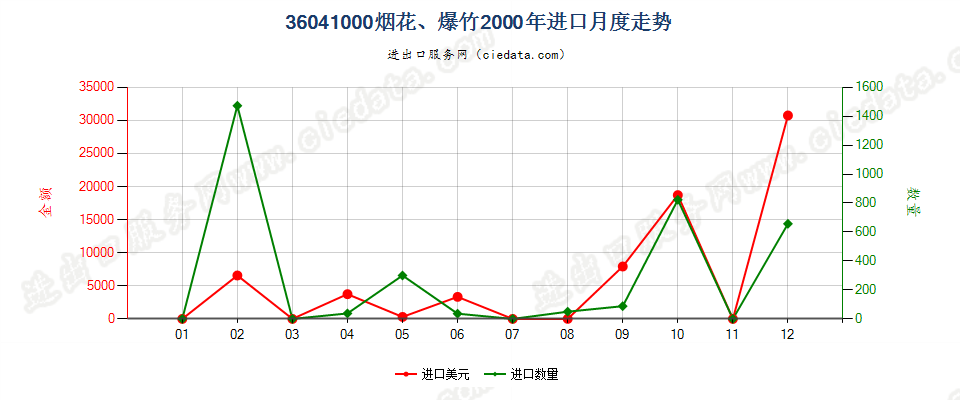 36041000烟花、爆竹进口2000年月度走势图