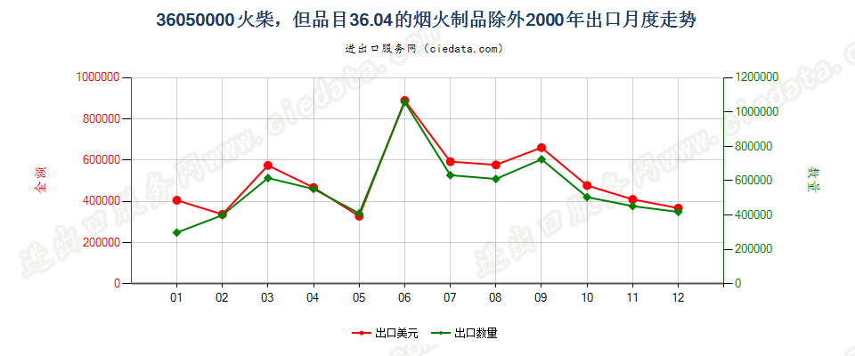 36050000火柴，但3604的烟火制品除外出口2000年月度走势图