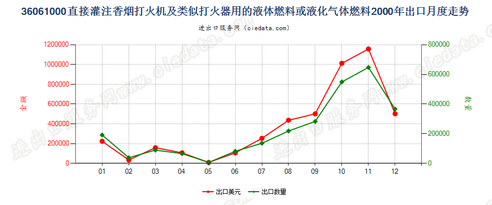 36061000打火机液体燃料，容器容积≤300cucm出口2000年月度走势图