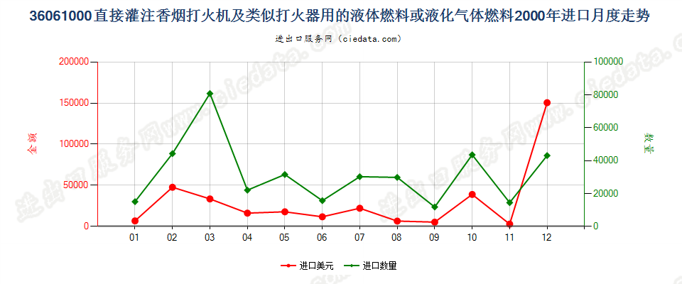 36061000打火机液体燃料，容器容积≤300cucm进口2000年月度走势图