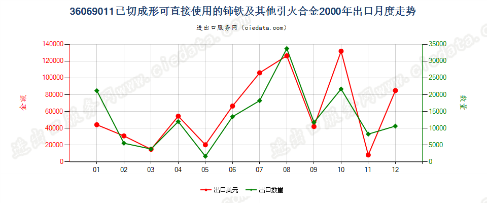 36069011已切成形可直接使用的铈铁及其他引火合金出口2000年月度走势图