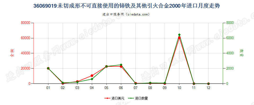 36069019未切成形不可直接使用的铈铁及其他引火合金进口2000年月度走势图